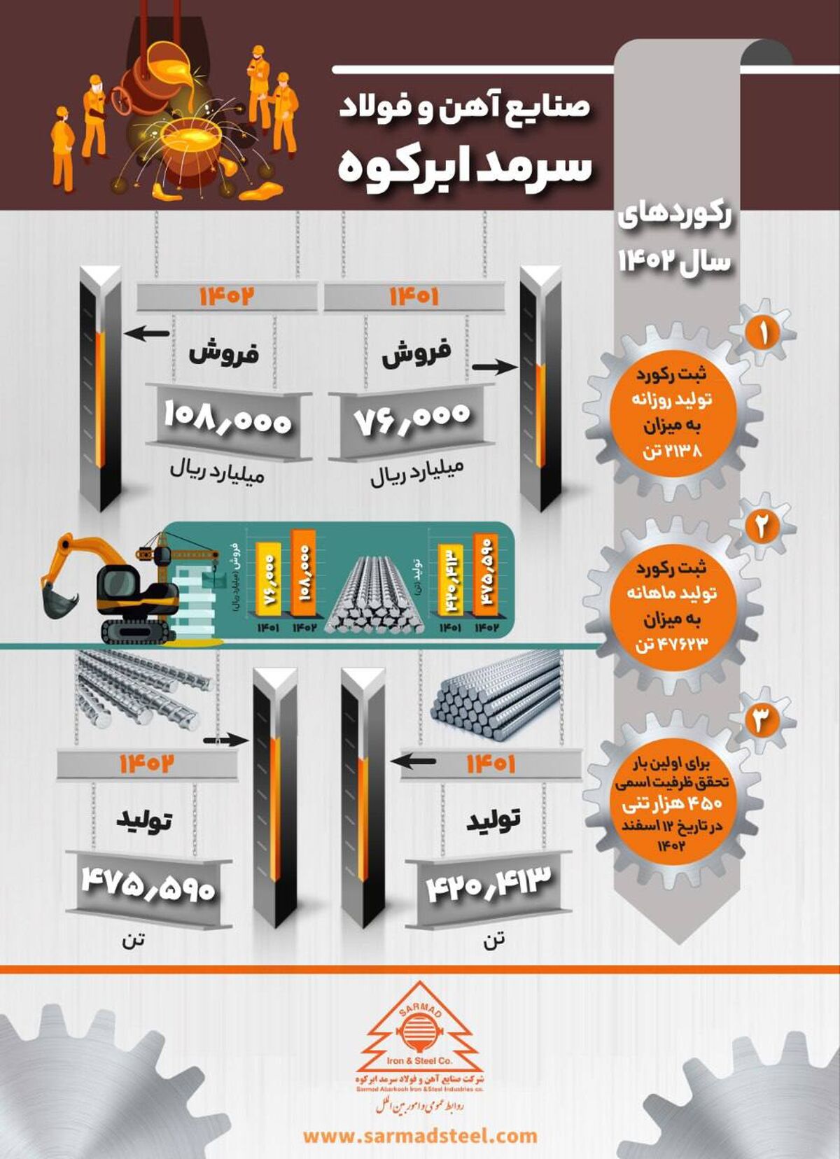 پیشرفت‌ آهن و فولاد سرمد ابرکوه در سال ۱۴۰۲