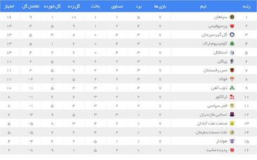 جدول لیگ برتر در پایان هفته هفتم| آلومینیوم جای استقلال را گرفت/ بالا و پایین جدول تکان نخورد

