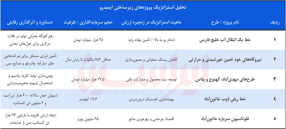 چگونه ایمیدرو بحران انرژی را به فرصت تبدیل می‌کند؟

