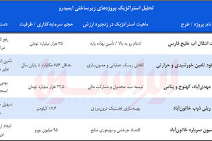 چگونه ایمیدرو بحران انرژی را به فرصت تبدیل می‌کند؟

