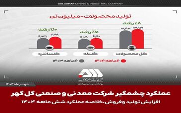تولید و فروش چشمگیر گل گهر در شش ماهه اول سال

