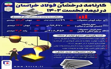 کارنامه درخشان فولاد خراسان در نیمه نخست 1402