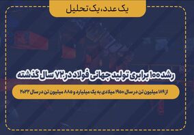 رشد ۱۰۰ برابری تولید جهانی فولاد در ۷۲ سال گذشته


