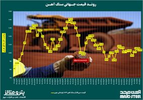 روند قیمت جهانی سنگ آهن/ نگاه‌ها معطوف به ۸ دسامبر + نمودار