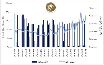 رشد ۱.۵ درصدی فملی در هفته اصلاح شاخص کل بازار سهام