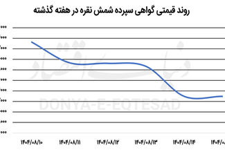 ثبات نسبی شمش طلای بورسی

