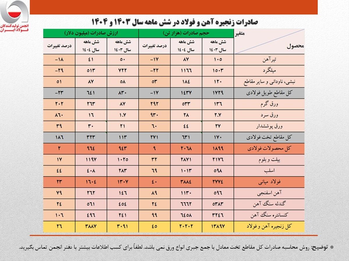 رشد ۲۶ درصدی ارزش صادرات زنجیره فولاد در نیمه نخست امسال/ جزئیات تحلیلی حجم و ارزش صادرات محصولات زنجیره فولاد
