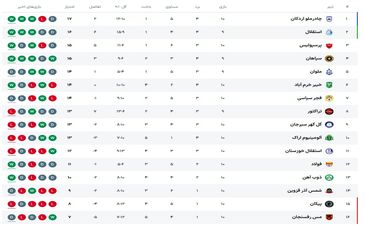 جدول لیگ برتر هفته دهم / هفته دهم لیگ برتر