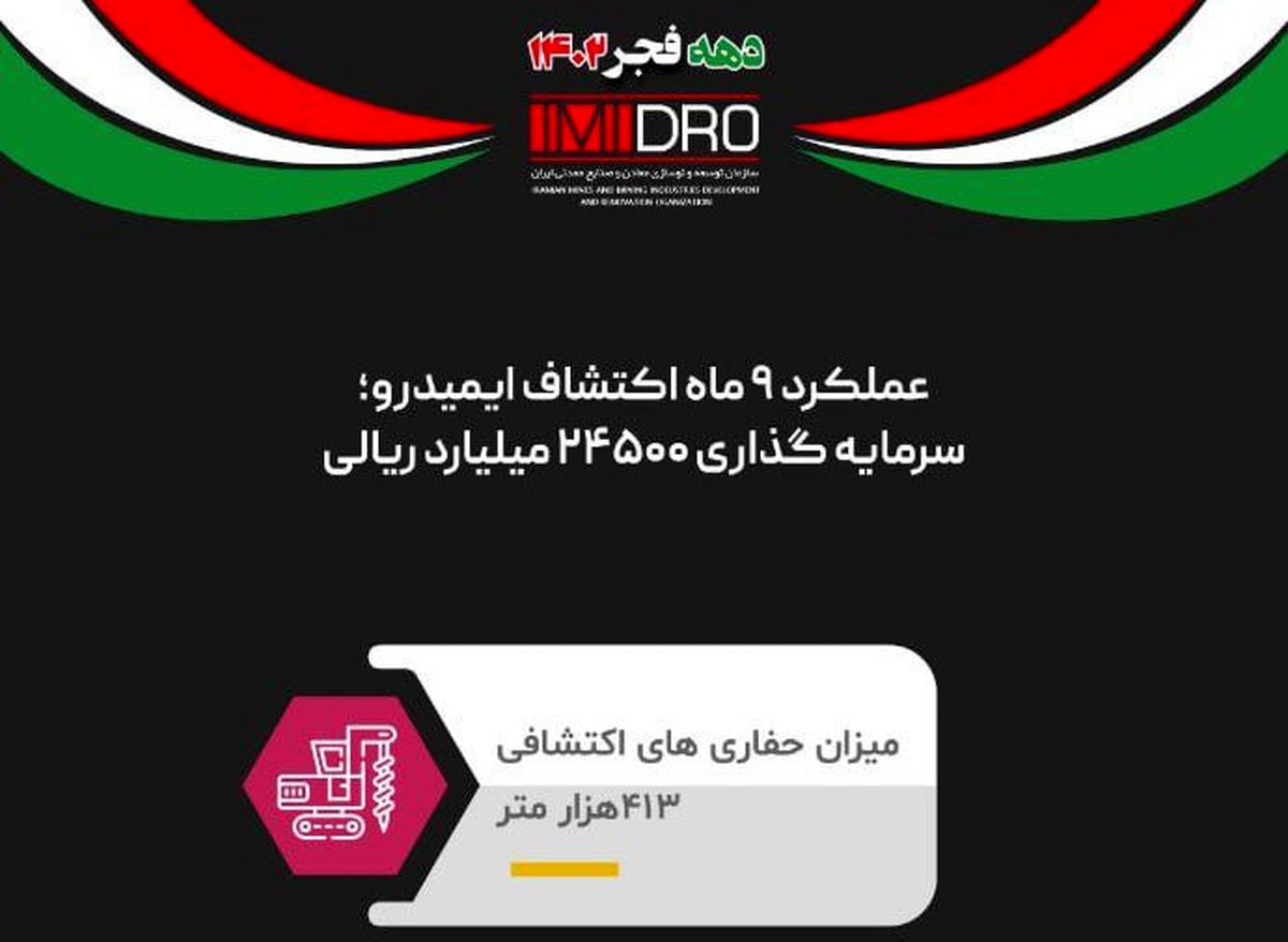 سرمایه گذاری 24500 میلیارد ریالی ایمیدرو در اکتشاف طی 9 ماه امسال/ تحقق 90درصد برنامه حفاری تا پایان آذرماه