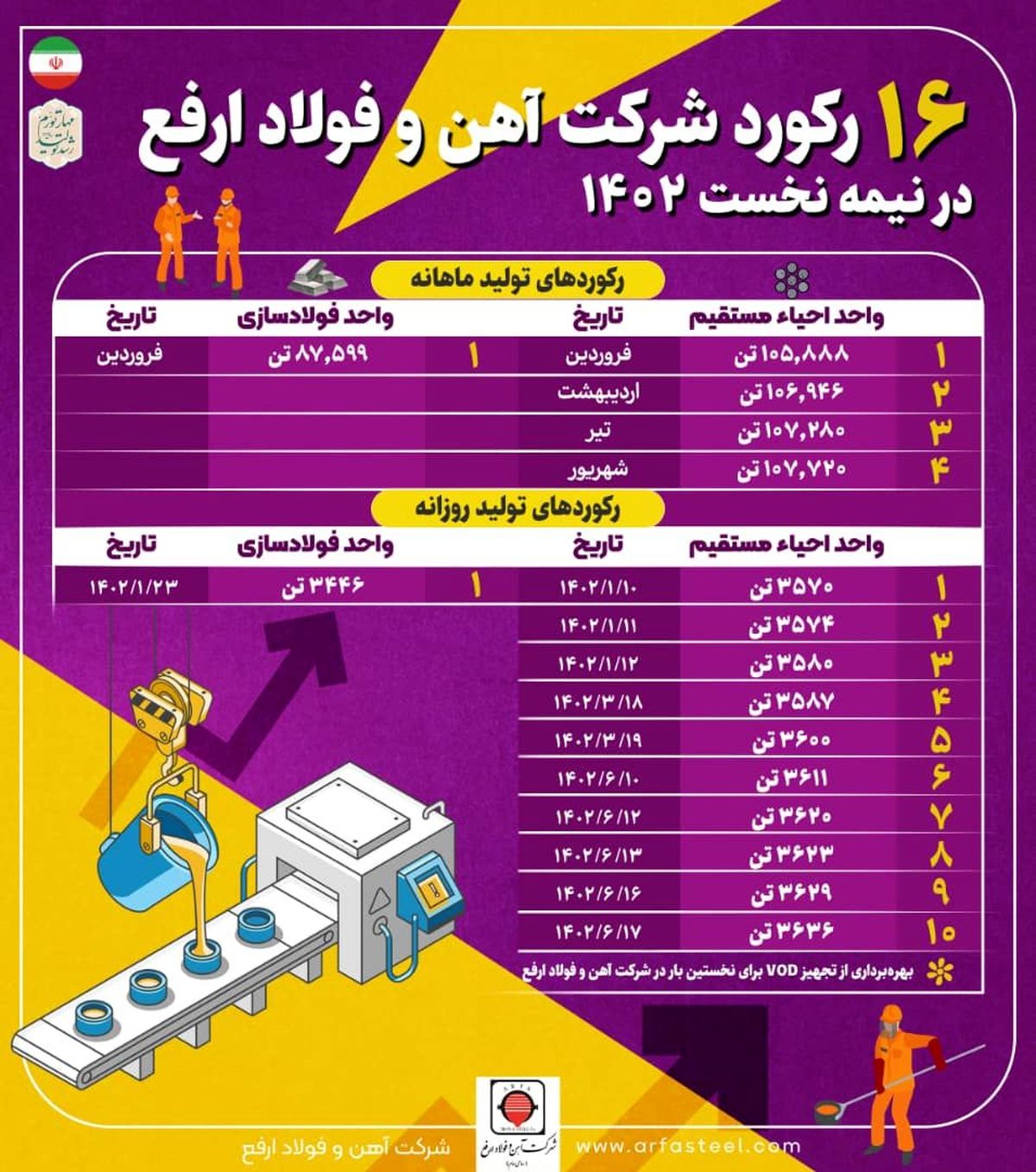 اطلاعات تفضیلی ثبت رکورد و رشد تولید شرکت آهن و فولاد ارفع
