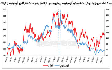 چشم‌‌‌انداز کامودیتی‌‌‌ها در ۲۰۲۵


