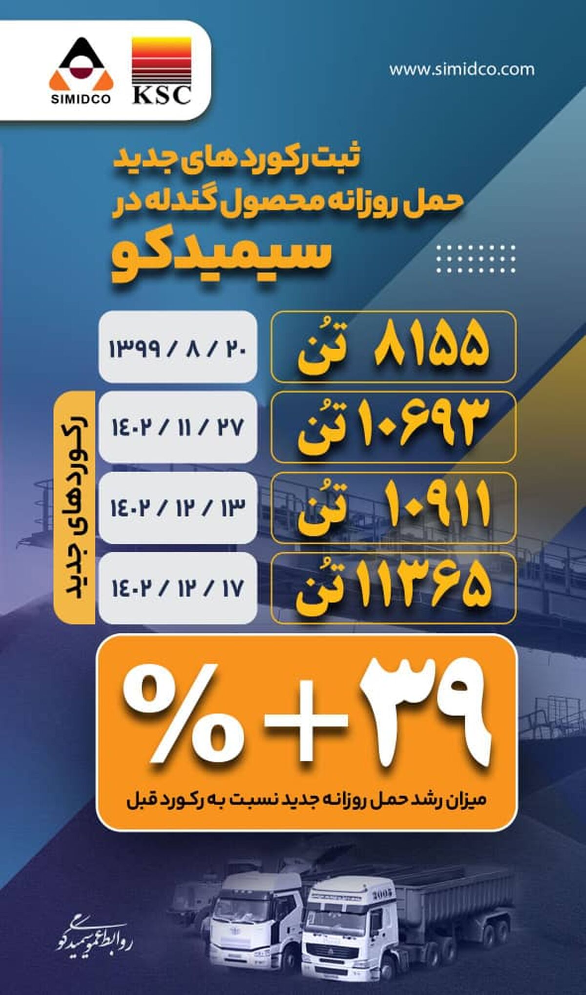 کسب سه رکورد جدید حمل گندله سیمیدکو در کمتر از یک ماه​