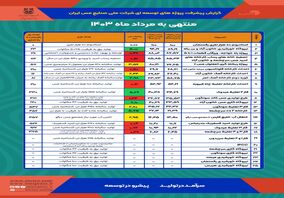 گزارش پیشرفت پروژه‌های توسعه‌ای شرکت ملی صنایع مس ایران - منتهی به مردادماه ۱۴۰۳