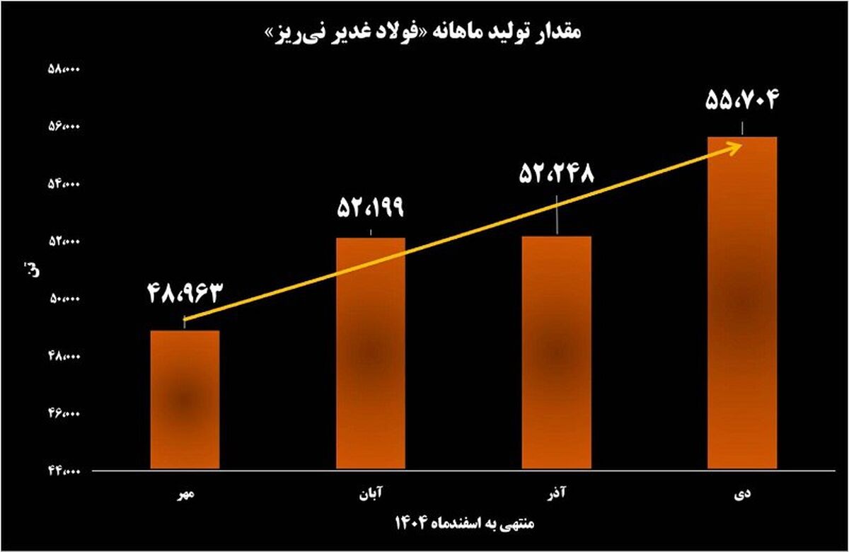 پیشتازی فولاد غدیر نی ریز در زنجیره تولید و تأمین فولاد