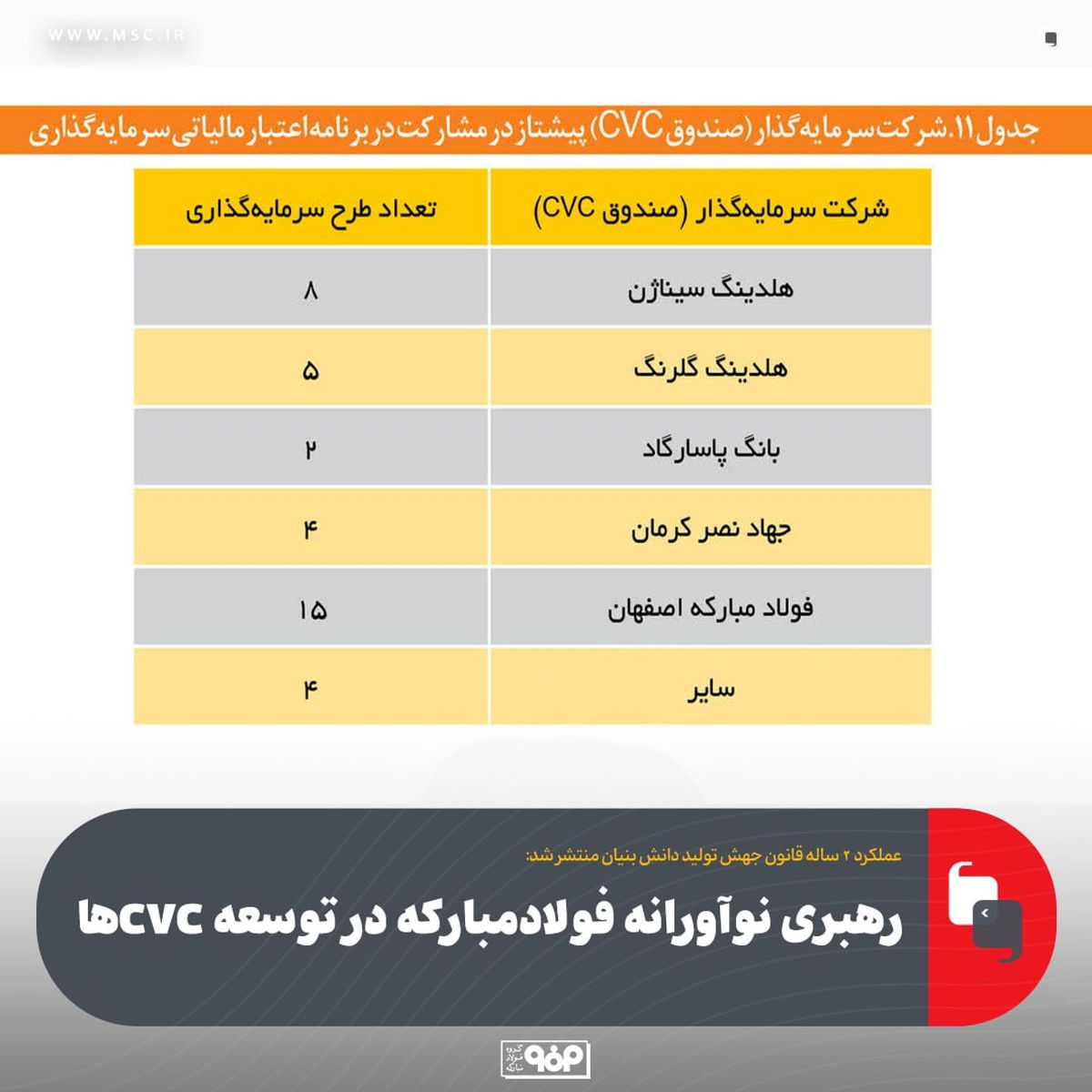 عملکرد ۲ ساله قانون جهش تولید دانش بنیان منتشر شد: رهبری نوآورانه فولادمبارکه در توسعه CVCها