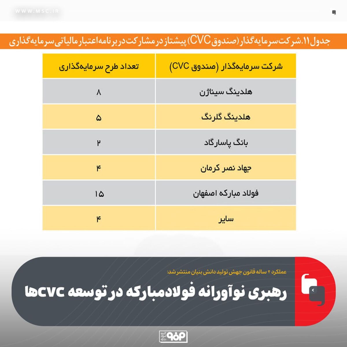 عملکرد ۲ ساله قانون جهش تولید دانش بنیان منتشر شد: رهبری نوآورانه فولادمبارکه در توسعه CVCها