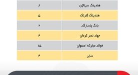 عملکرد ۲ ساله قانون جهش تولید دانش بنیان منتشر شد: رهبری نوآورانه فولادمبارکه در توسعه CVCها