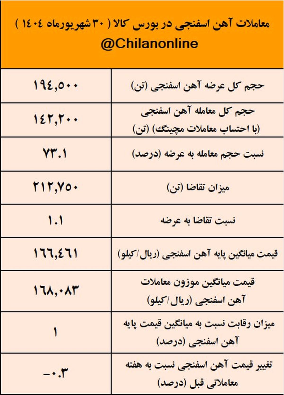 نتیجه معاملات آهن اسفنجی در بورس کالا/ صدرنشینی فولاد غدیر نی‌ریز در عرضه آهن اسفنجی