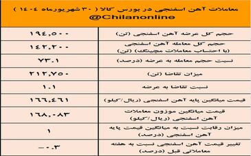 نتیجه معاملات آهن اسفنجی در بورس کالا/ صدرنشینی فولاد غدیر نی‌ریز در عرضه آهن اسفنجی