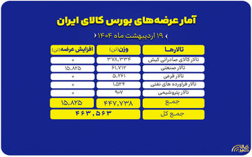 عرضه ۴۶۳ هزار تن محصول در بورس کالا