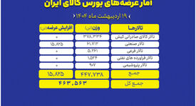 عرضه ۴۶۳ هزار تن محصول در بورس کالا