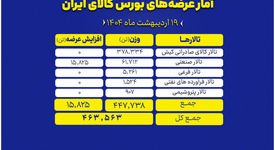 عرضه ۴۶۳ هزار تن محصول در بورس کالا