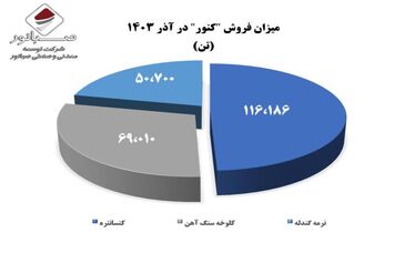 رشد ۴۴۹ درصدی فروش محصولات “کنور”

