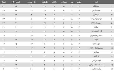 جدول لیگ برتر بعد از بازی استقلال و پرسپولیس