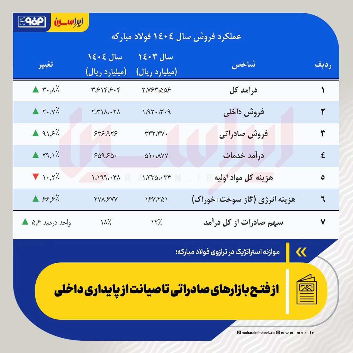 * از فتح بازارهای صادراتی تا صیانت از پایداری داخلی* 