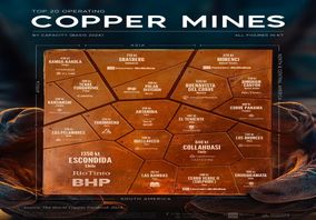 افزایش 4.4 درصدی تولید مس تصفیه شده جهانی /  عبور قیمت جهانی فلز سرخ از مرز 11 هزار و 500 دلار