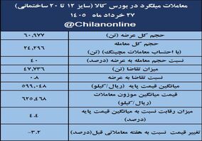 نتیجه معاملات میلگرد در بورس کالا/  64درصد عرضه معامله شد/ بیشترین حجم عرضه: فخاس؛ بیشترین قیمت معاملاتی: فجهان 