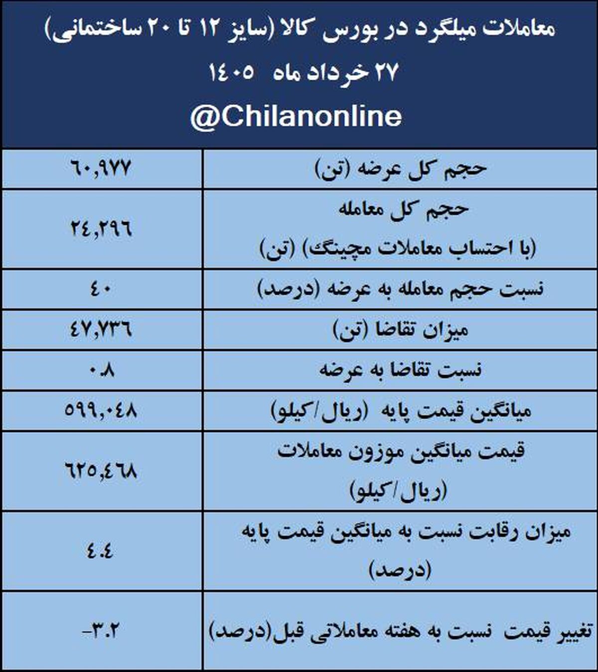 نتیجه معاملات میلگرد در بورس کالا/  64درصد عرضه معامله شد/ بیشترین حجم عرضه: فخاس؛ بیشترین قیمت معاملاتی: فجهان 