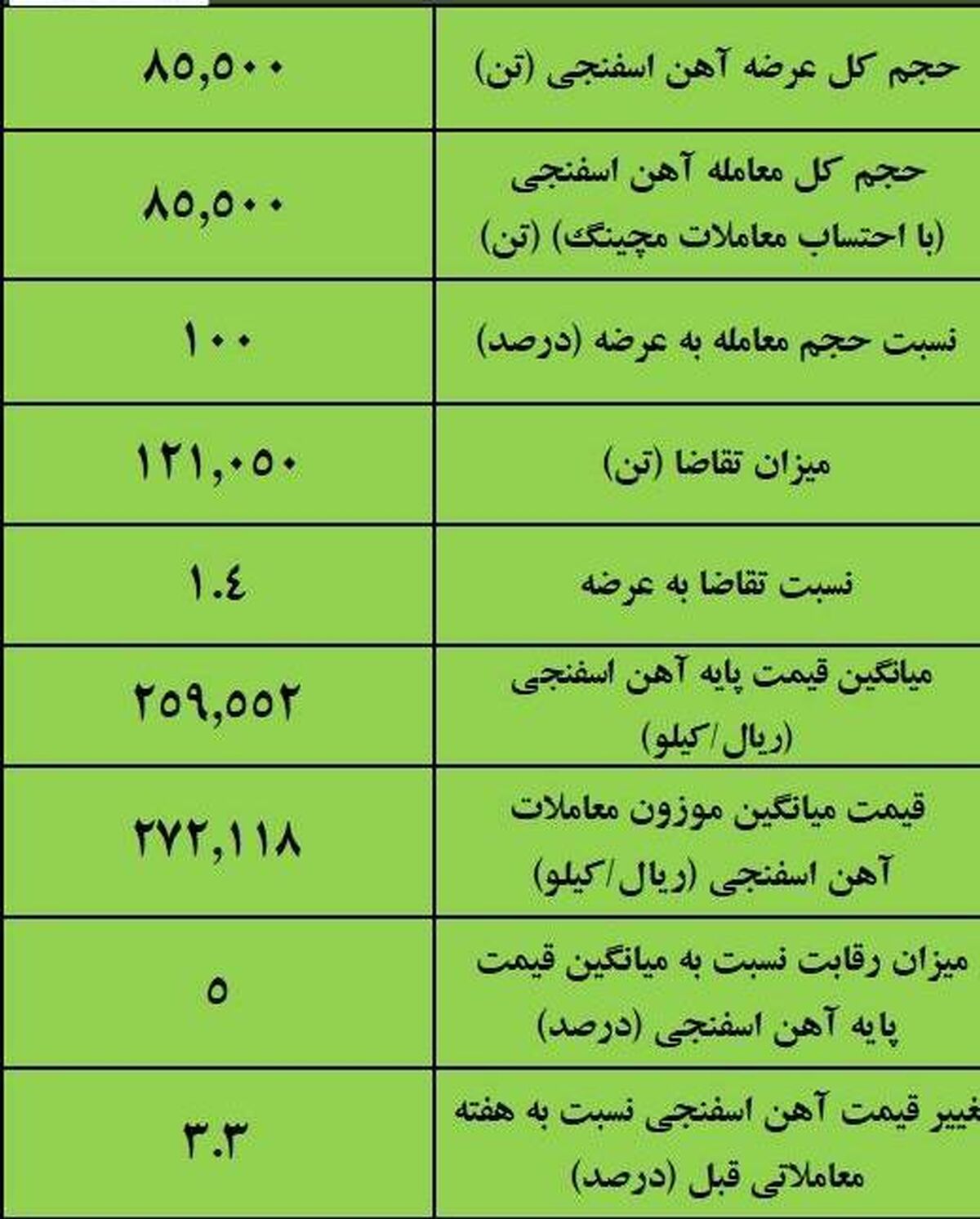 نتیجه معاملات آهن اسفنجی در بورس کالا/‌ افزایش ۳.۳درصدی قیمت هفتگی 