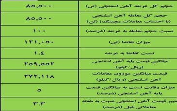 نتیجه معاملات آهن اسفنجی در بورس کالا/‌ افزایش ۳.۳درصدی قیمت هفتگی 