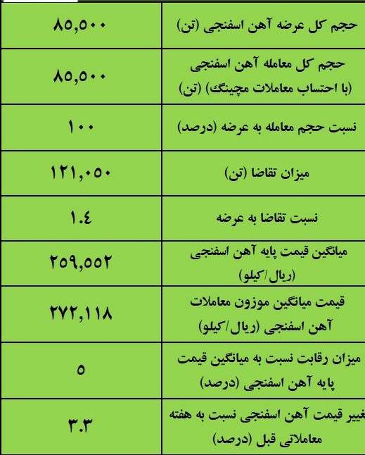 نتیجه معاملات آهن اسفنجی در بورس کالا/‌ افزایش ۳.۳درصدی قیمت هفتگی 