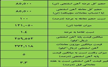 نتیجه معاملات آهن اسفنجی در بورس کالا/‌ افزایش ۳.۳درصدی قیمت هفتگی 
