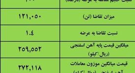نتیجه معاملات آهن اسفنجی در بورس کالا/‌ افزایش ۳.۳درصدی قیمت هفتگی 