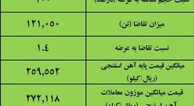 نتیجه معاملات آهن اسفنجی در بورس کالا/‌ افزایش ۳.۳درصدی قیمت هفتگی 