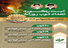 ثبت  رکوردهای روزانه تولید شمش در فولاد غدیر نی زیز در سه ماه متوالی 