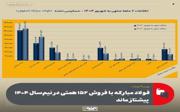 فولاد مبارکه اصفهان با فروش ۱۵۲ همتی در نیم‌سال ۱۴۰۴ پیشتاز ماند