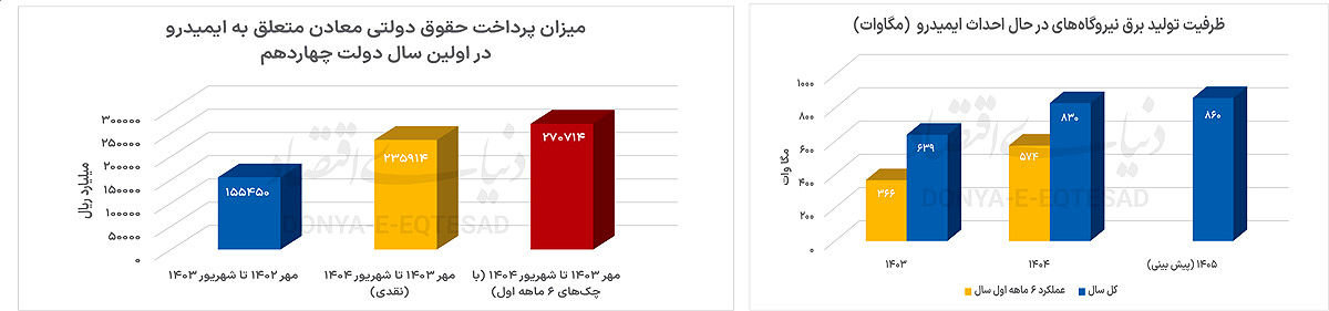عملکرد یک‌ساله دولت در حوزه معدن بررسی شد؛ تحول در بخش ارزش‌آفرین