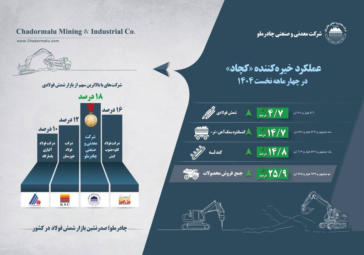 اینفوگرافیک عملکرد خیره‌کننده «کچاد» در چهار ماهه نخست 1404