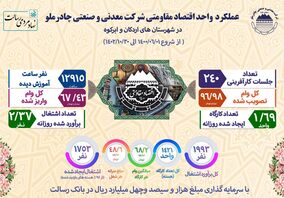  پروژه اقتصاد مقاومتی شرکت چادرملو طی ۲ سال گذشته