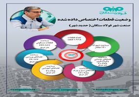اینفوگرافی: وضعیت قطعات اختصاص داده شده صنعت شهر فولاد سنگان