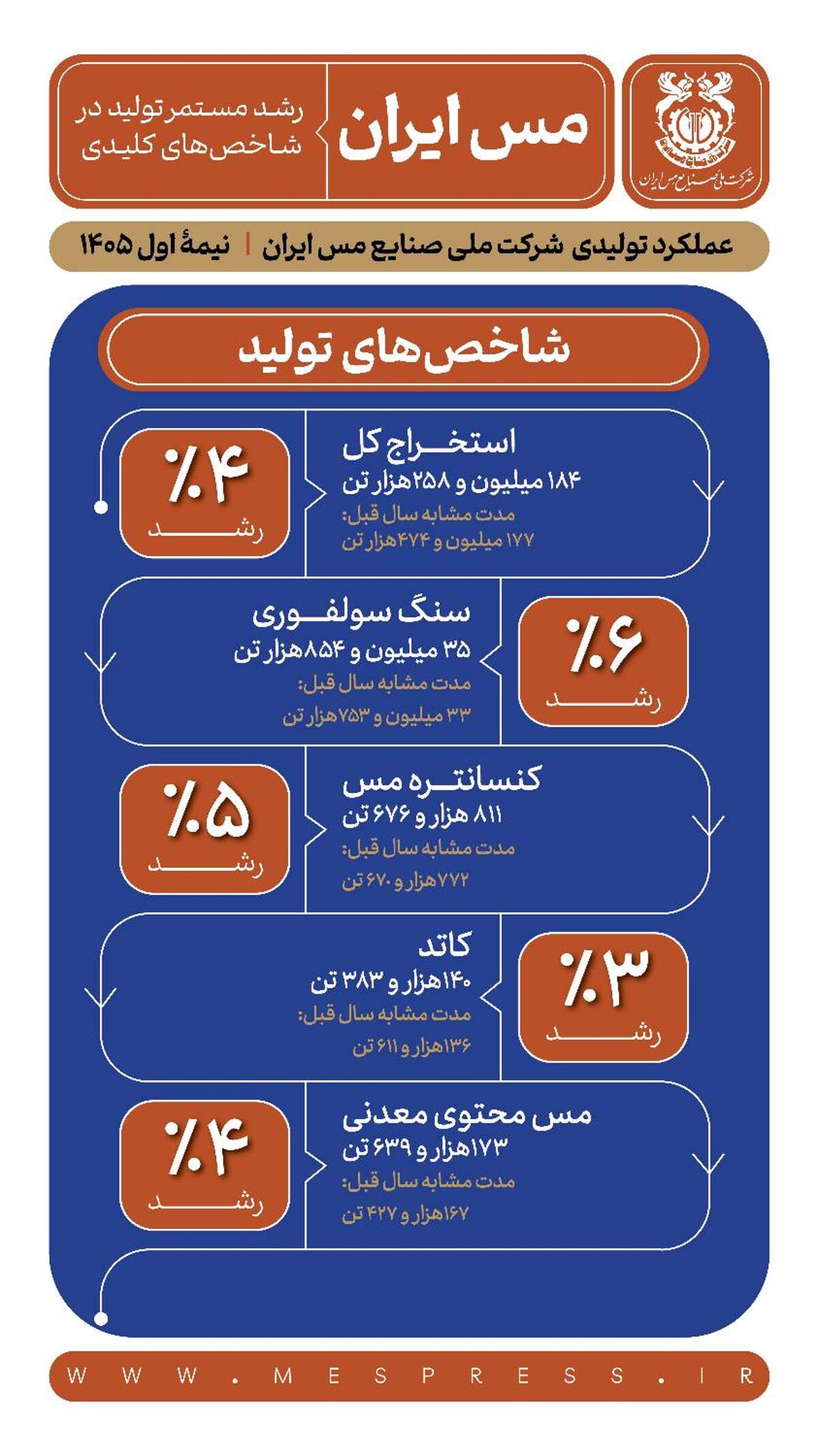 اینفومس:  تولید مس ایران در بهار و تابستان ۱۴۰۵

