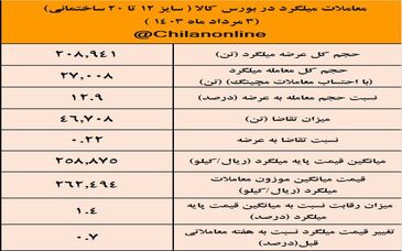 استقبال خریداران از محصولات فولاد خراسان در بورس کالا/ نتیجه معاملات میلگرد در بورس کالا