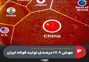 جهش ۱۷.۹درصدی تولید فولاد ایران