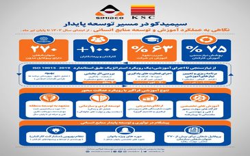  نگاهی به تبیین دستاوردهای سیمیدکو در حوزه توسعه سرمایه انسانی