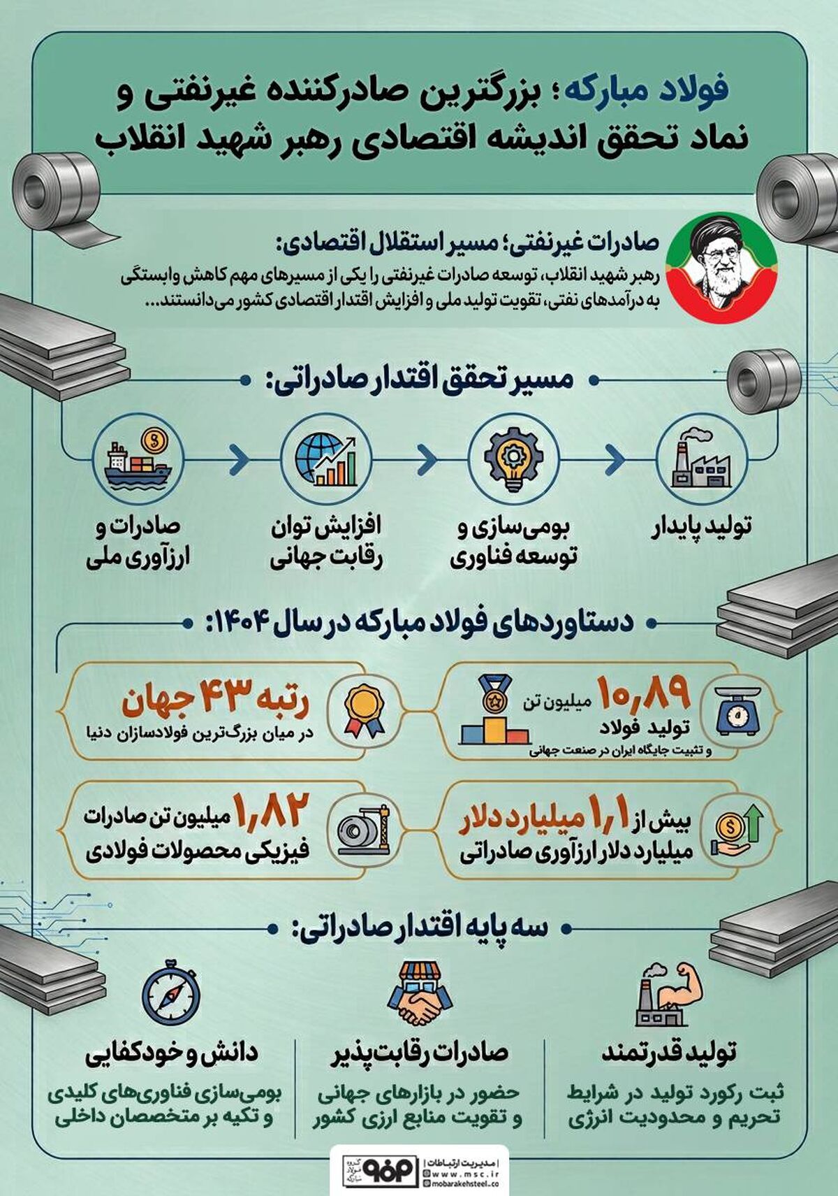 فولاد مبارکه؛ بزرگترین صادرکننده غیر نفتی و نماد تحقق اندیشه اقتصادی رهبر شهید انقلاب