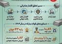 فولاد مبارکه؛ بزرگترین صادرکننده غیر نفتی و نماد تحقق اندیشه اقتصادی رهبر شهید انقلاب
